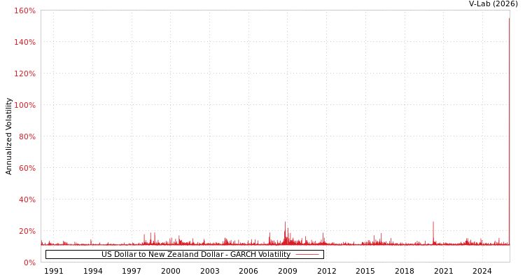 graph of US Dollar to New Zealand Dollar GARCH