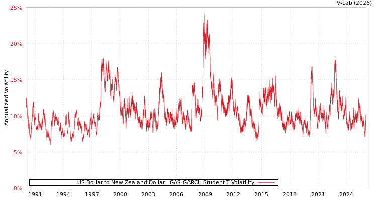graph of US Dollar to New Zealand Dollar GAS-GARCH-T