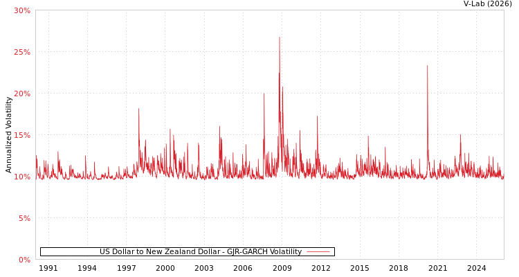 graph of US Dollar to New Zealand Dollar GJR-GARCH