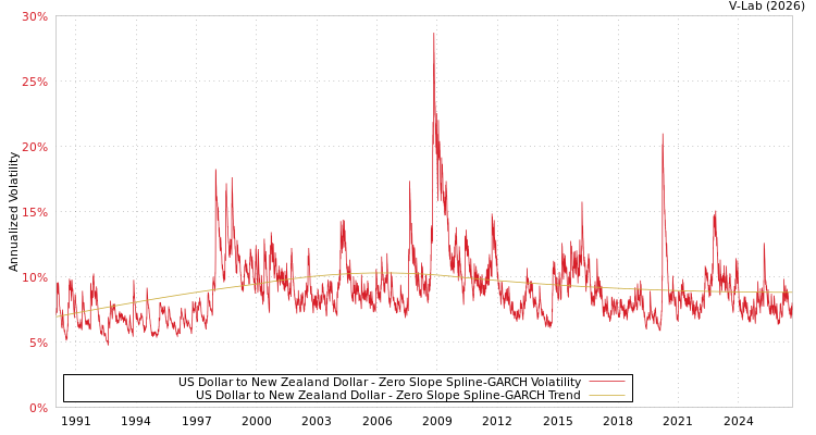 graph of 美元兑新西兰元 S0GARCH