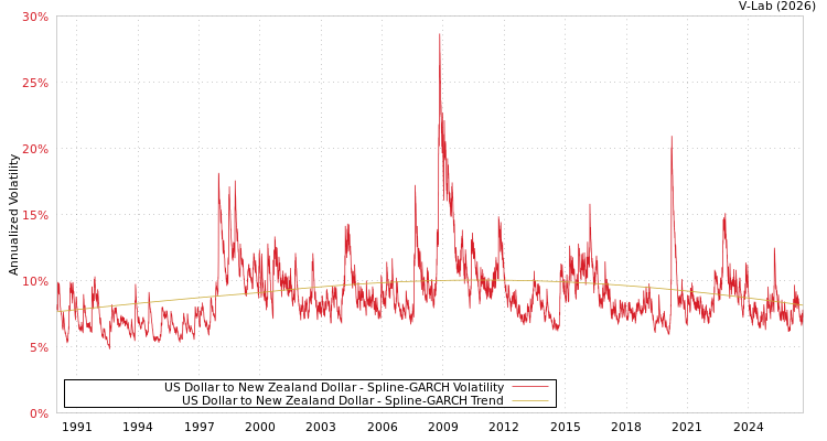graph of 美元兑新西兰元 SGARCH