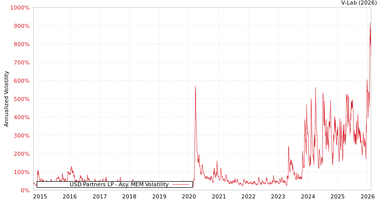 graph of USD Partners LP AMEM