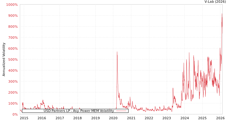 graph of USD Partners LP APMEM