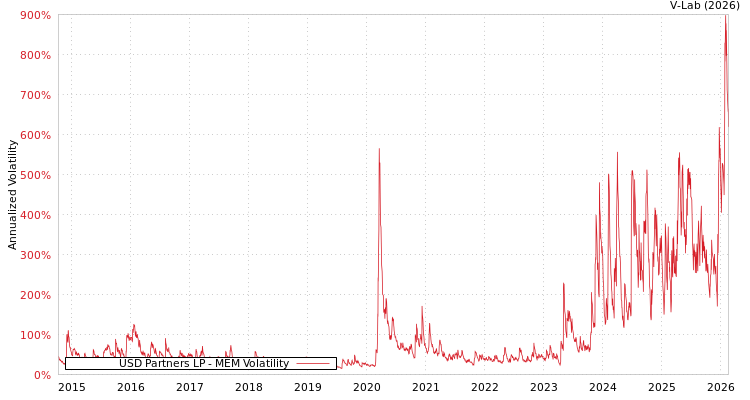 graph of USD Partners LP MEM