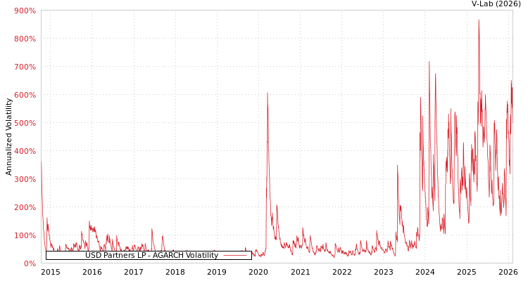graph of USD Partners LP AGARCH