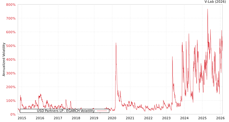 graph of USD Partners LP EGARCH
