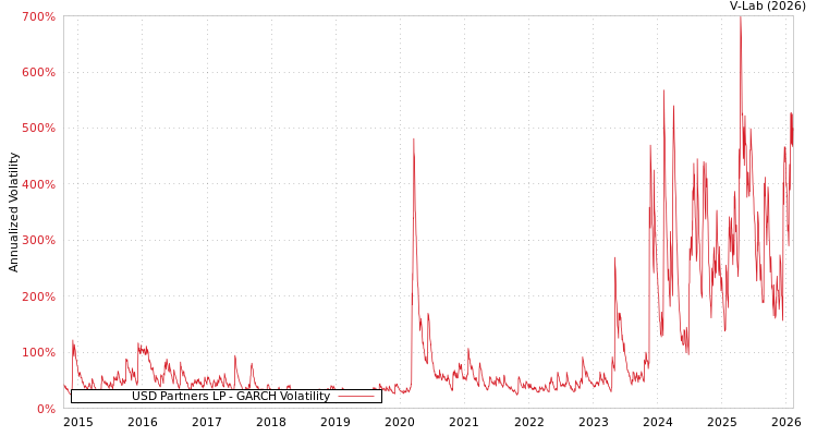 graph of USD Partners LP GARCH
