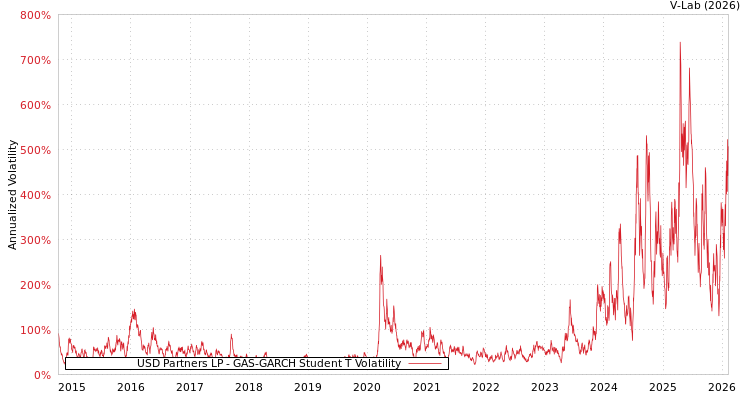 graph of USD Partners LP GAS-GARCH-T