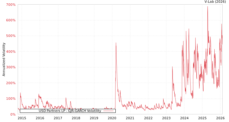 graph of USD Partners LP GJR-GARCH