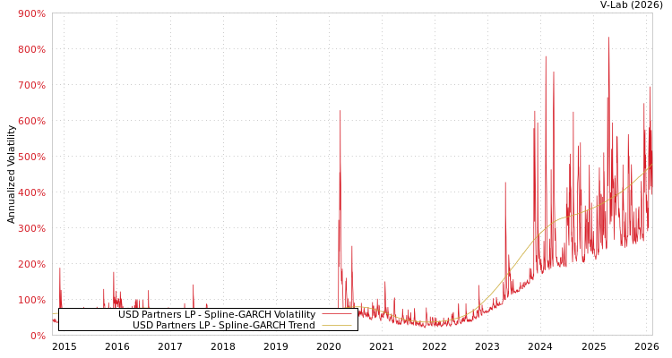 graph of USD Partners LP SGARCH