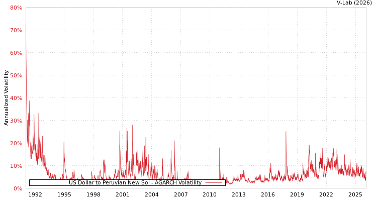 graph of US Dollar to Peruvian New Sol AGARCH