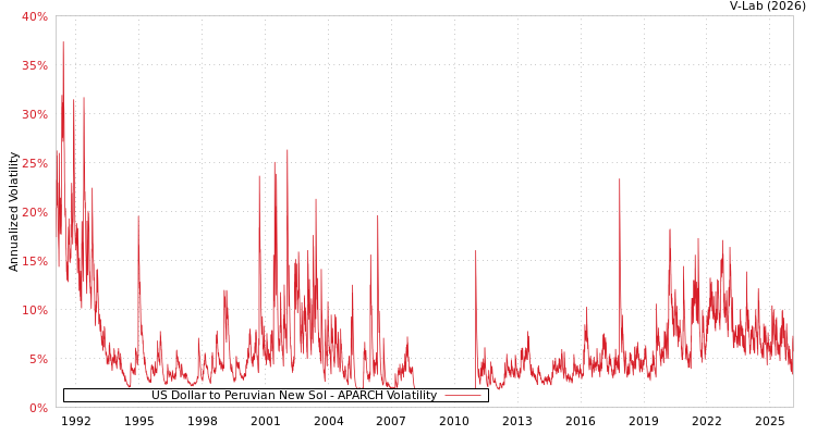 graph of US Dollar to Peruvian New Sol APARCH