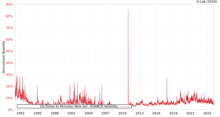 graph of US Dollar to Peruvian New Sol EGARCH