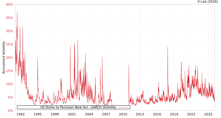 graph of US Dollar to Peruvian New Sol GARCH