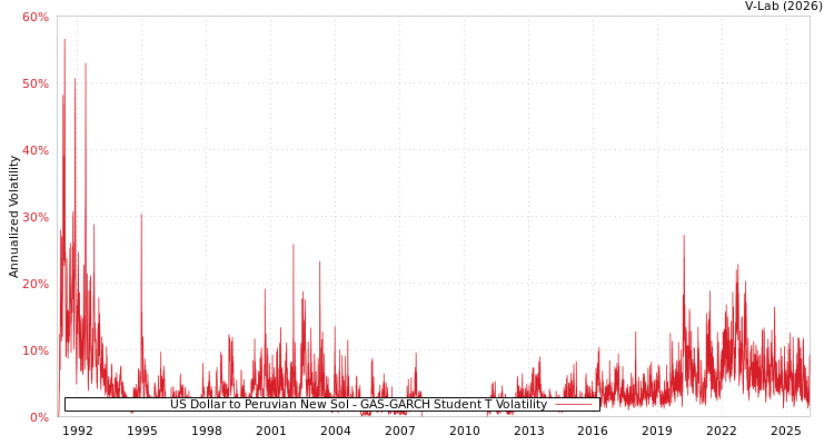 graph of US Dollar to Peruvian New Sol GAS-GARCH-T
