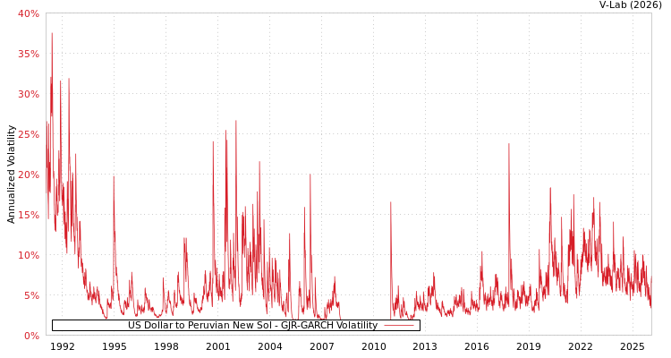 graph of US Dollar to Peruvian New Sol GJR-GARCH