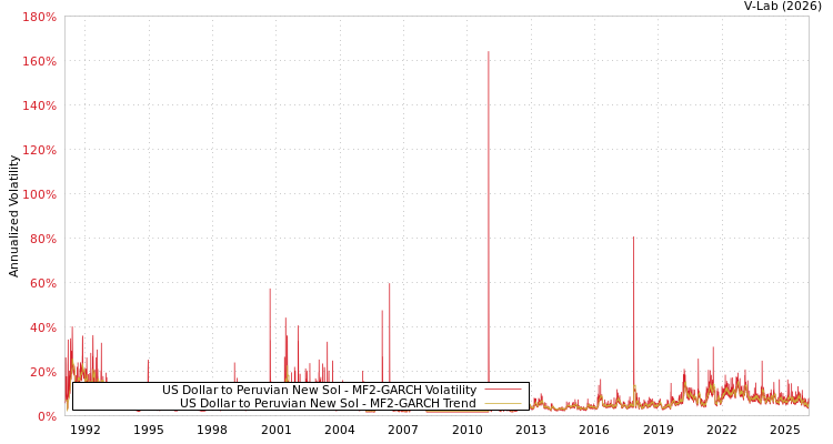 graph of US Dollar to Peruvian New Sol MF2-GARCH