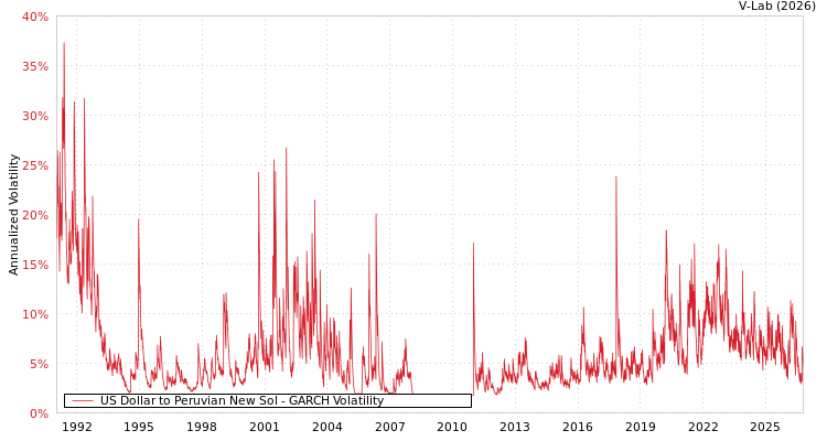 V-Lab: US Dollar to Peruvian New Sol GARCH Volatility Analysis