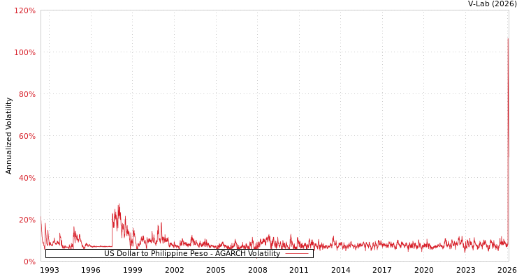 graph of US Dollar to Philippine Peso AGARCH