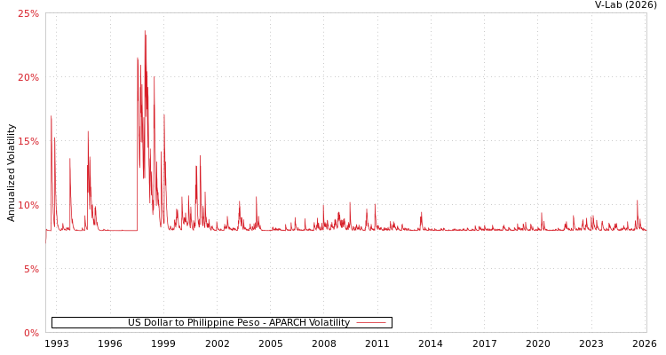 graph of US Dollar to Philippine Peso APARCH