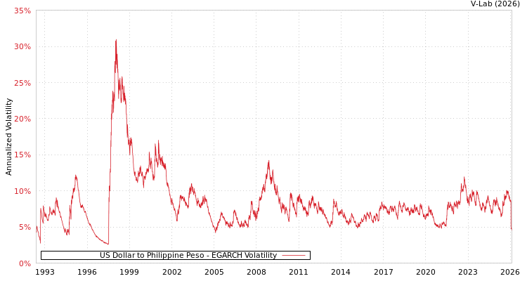 graph of US Dollar to Philippine Peso EGARCH