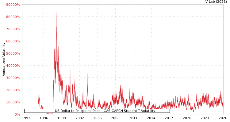 graph of US Dollar to Philippine Peso GAS-GARCH-T