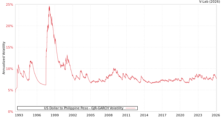 graph of US Dollar to Philippine Peso GJR-GARCH