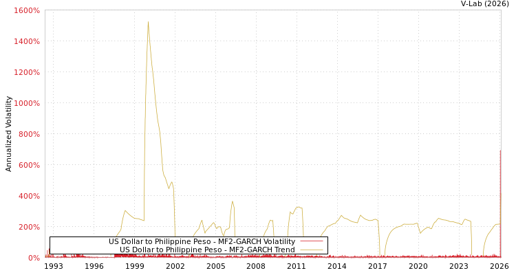 graph of US Dollar to Philippine Peso MF2-GARCH