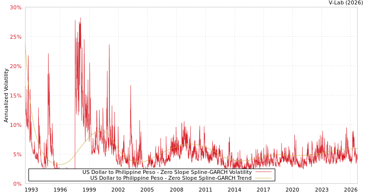 graph of 美元对菲律宾比绍 S0GARCH