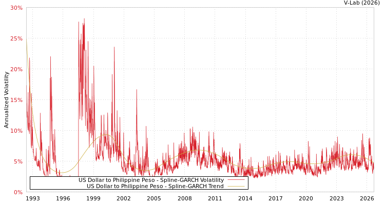 graph of 美元对菲律宾比绍 SGARCH