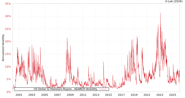 graph of US Dollar to Pakistani Rupee AGARCH