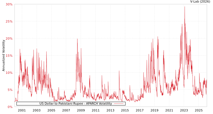 graph of US Dollar to Pakistani Rupee APARCH