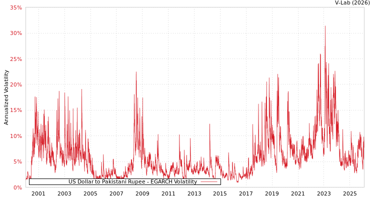 graph of US Dollar to Pakistani Rupee EGARCH