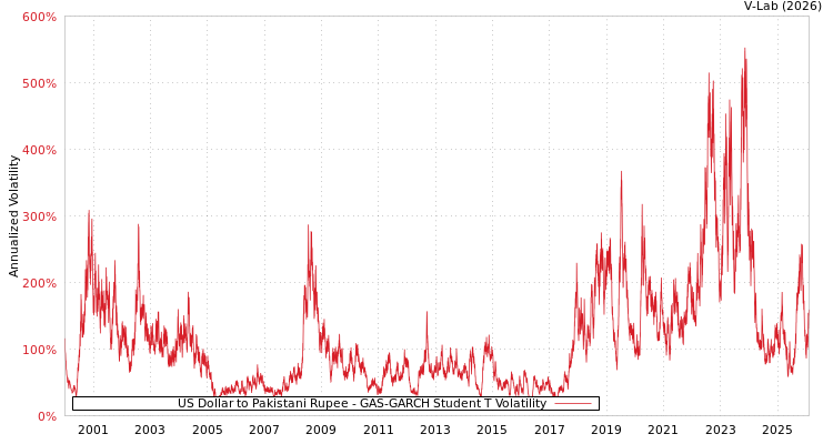 graph of US Dollar to Pakistani Rupee GAS-GARCH-T