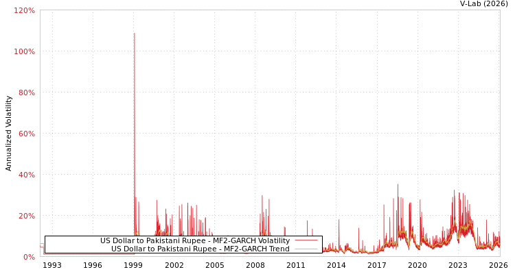 graph of US Dollar to Pakistani Rupee MF2-GARCH