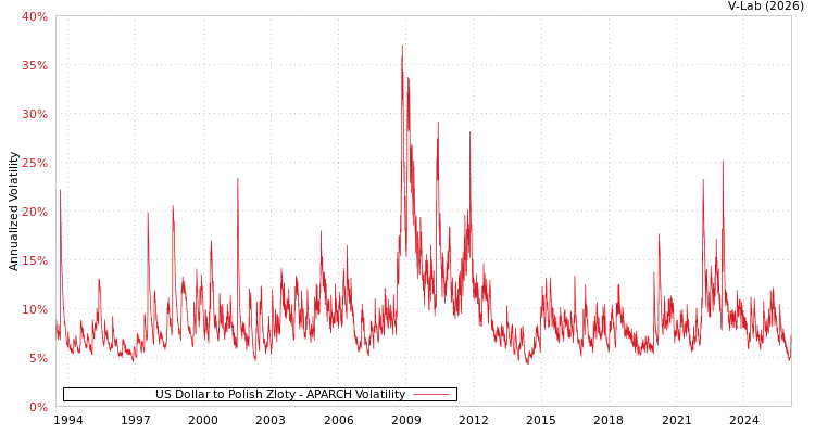 graph of US Dollar to Polish Zloty APARCH