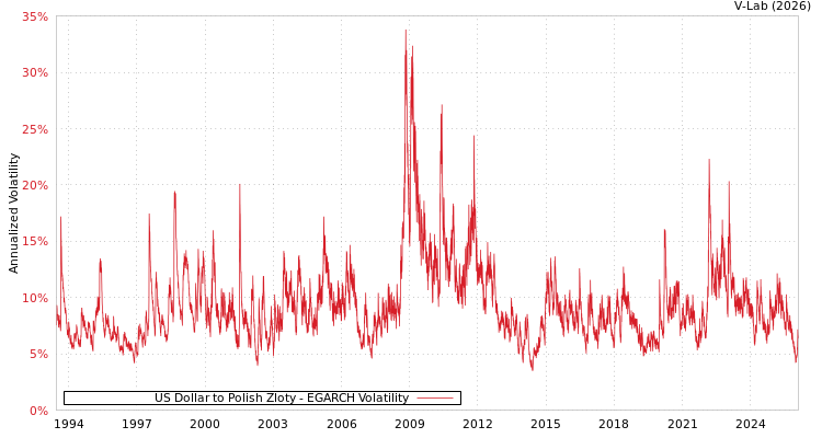 graph of US Dollar to Polish Zloty EGARCH