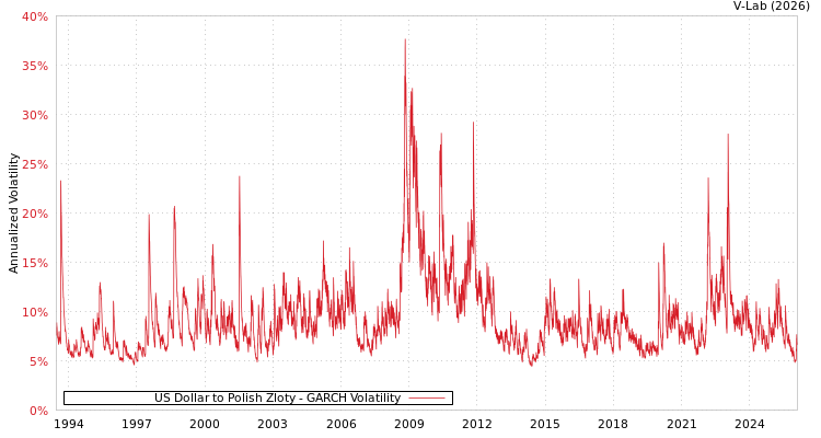 graph of US Dollar to Polish Zloty GARCH