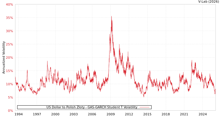 graph of US Dollar to Polish Zloty GAS-GARCH-T