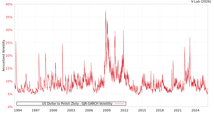 graph of US Dollar to Polish Zloty GJR-GARCH