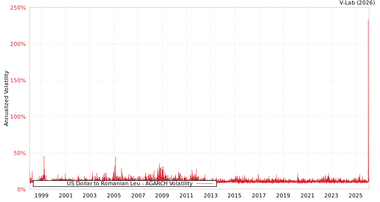 graph of US Dollar to Romanian Leu AGARCH