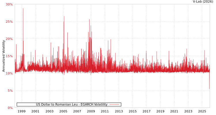 graph of US Dollar to Romanian Leu EGARCH