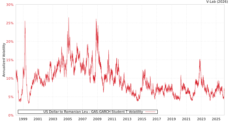 graph of US Dollar to Romanian Leu GAS-GARCH-T