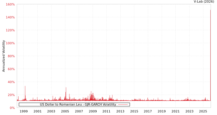 graph of US Dollar to Romanian Leu GJR-GARCH