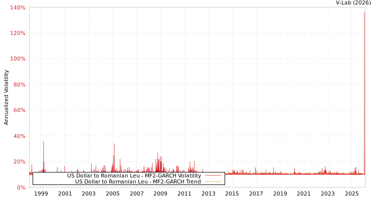 graph of US Dollar to Romanian Leu MF2-GARCH