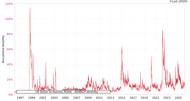 graph of US Dollar to Russian Ruble AGARCH