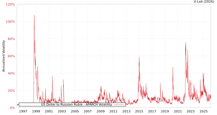 graph of US Dollar to Russian Ruble APARCH