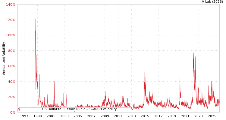 graph of US Dollar to Russian Ruble EGARCH