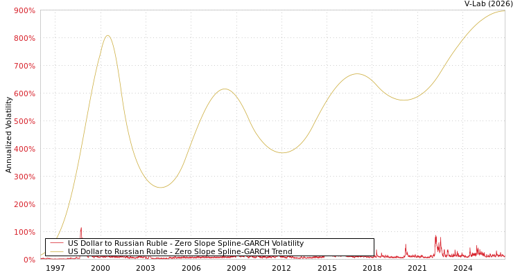 graph of US Dollar to Russian Ruble S0GARCH