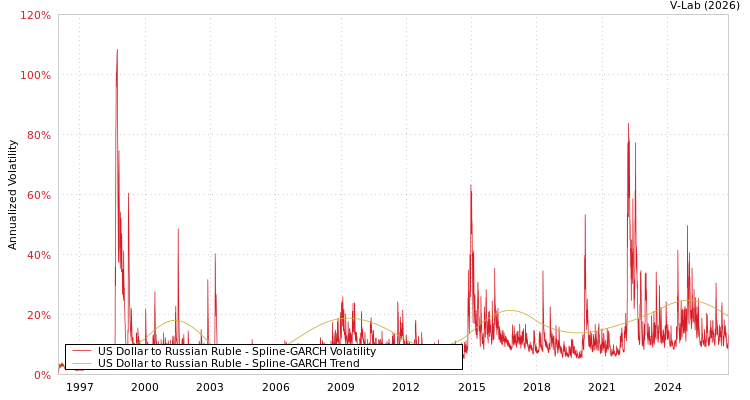 graph of US Dollar to Russian Ruble SGARCH